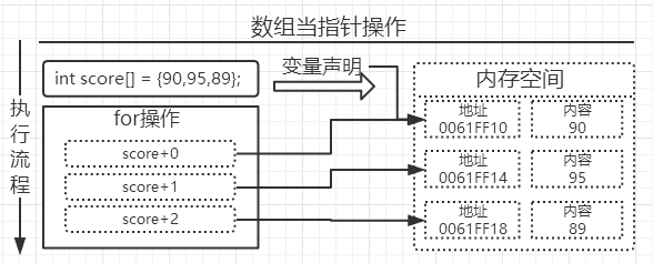 内存分布