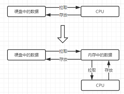 交互