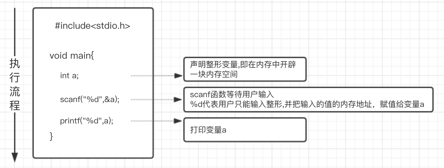 执行流程