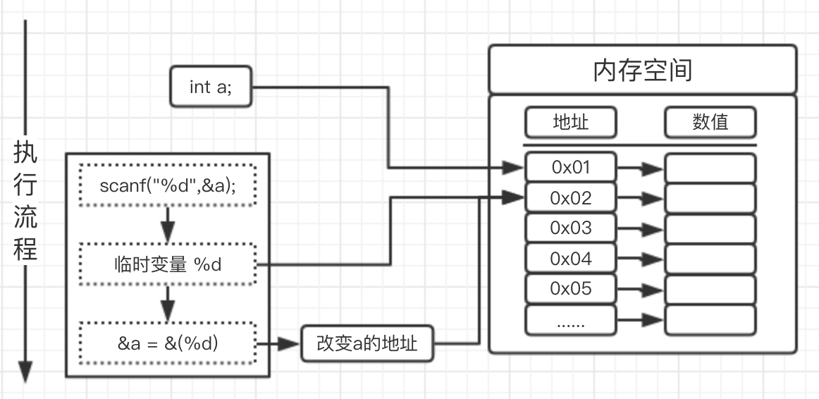 内存分布