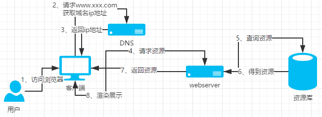 C/S的通信方式