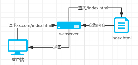 静态文件